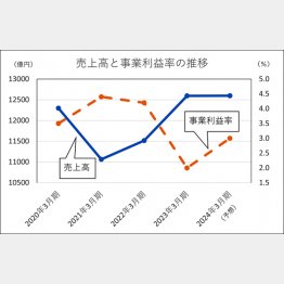 日本ハムの売上高と事業利益率の推移（Ｃ）日刊ゲンダイ