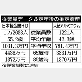 「日本軽金属HD」と「大紀アルミニウム」／（Ｃ）日刊ゲンダイ