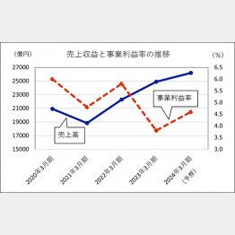 東レの売上収益と事業利益率の推移（Ｃ）日刊ゲンダイ