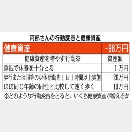 健康資産は-98万円（Ｃ）日刊ゲンダイ