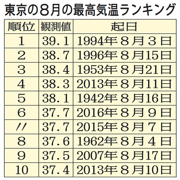 東京の8月の最高気温ランキング（Ｃ）日刊ゲンダイ