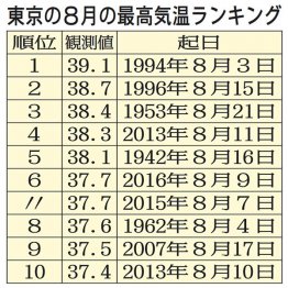 東京の8月の最高気温ランキング（Ｃ）日刊ゲンダイ