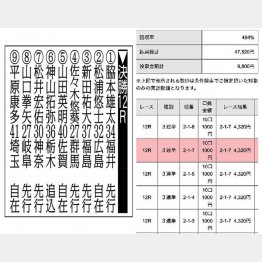 （収支）プラス3万5540円（Ｃ）日刊ゲンダイ