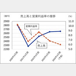 カシオ計算機の売上高と営業利益率の推移（Ｃ）日刊ゲンダイ