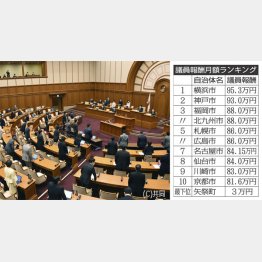 身を切る改革でカット中の大阪市議でも年収は1960万円ほど（大阪市議会）／（Ｃ）日刊ゲンダイ