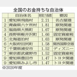 全国のお金持ちな自治体（Ｃ）日刊ゲンダイ