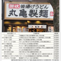 丸亀製麵は9月と3月末の年2回実施（Ｃ）日刊ゲンダイ