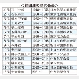 経団連の歴代会長（Ｃ）日刊ゲンダイ