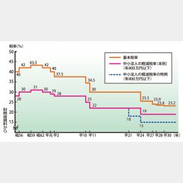 法人税率は段階的に引き下げられている（Ｃ）日刊ゲンダイ