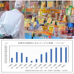 高齢者ほどつらい（Ｃ）日刊ゲンダイ