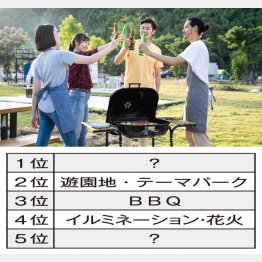 BBQはワイワイやるもの？（Ｃ）日刊ゲンダイ