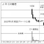 日本初のロボットシステムインテグレーター「JRC」は株価倍増を狙え！