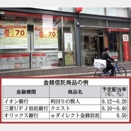 顧客から預かった資金を信託銀行などが管理・運用し、収益を分配（Ｃ）日刊ゲンダイ