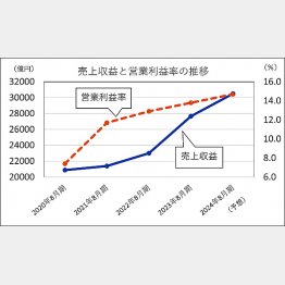 ファーストリテイリングの「売上収益と営業利益の推移」／（Ｃ）日刊ゲンダイ