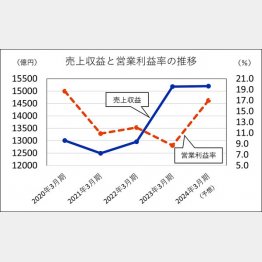 アステラス製薬の「売上利益と営業利益率の推移」／（Ｃ）日刊ゲンダイ