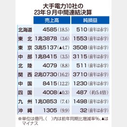 6月から平均15～39％の値上げだったが、大幅悪化が一転。8社が純利益過去最高（Ｃ）共同通信社