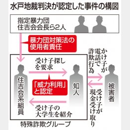 住吉会もオレオレ詐欺が盛んな暴力団だ（Ｃ）共同通信社