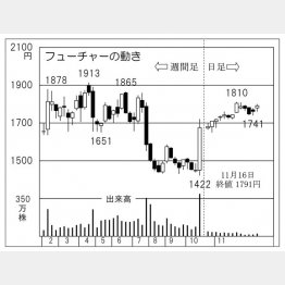 フューチャーの株価チャート（Ｃ）日刊ゲンダイ