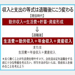 収入と支出の等式は退職後にこう変わる（Ｃ）日刊ゲンダイ