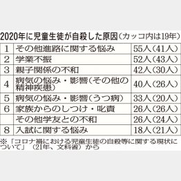 小中高生の自殺は過去最多の514人（Ｃ）日刊ゲンダイ