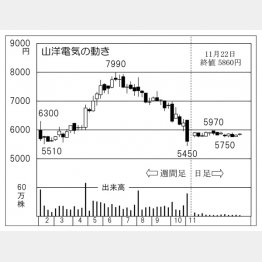 山洋電気の株価チャート（Ｃ）日刊ゲンダイ