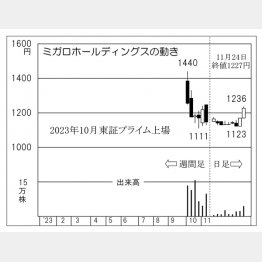 ミガロホールディングスの株価チャート（Ｃ）日刊ゲンダイ