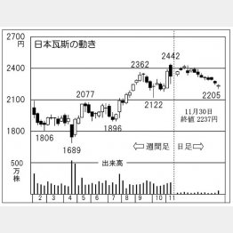 日本瓦斯の株価チャート（Ｃ）日刊ゲンダイ