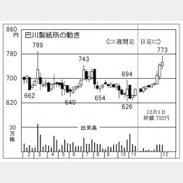 巴川製紙所の株価チャート（Ｃ）日刊ゲンダイ