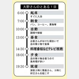 大野さんのとある一日（Ｃ）日刊ゲンダイ