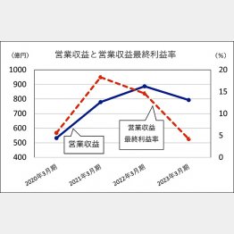 マネックスグループの【営業収益と営業収益最終利益率】／（Ｃ）日刊ゲンダイ