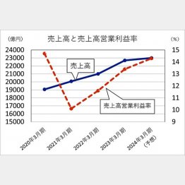 三井不動産の【売上高と売上高営業利益率】／（Ｃ）日刊ゲンダイ