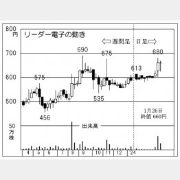 リーダー電子の株価チャート（Ｃ）日刊ゲンダイ