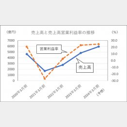 オリエンタルランドの売上高と売上高営業利益率の推移（Ｃ）日刊ゲンダイ