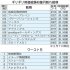 グロース市場563社のうち、171社が時価総額40億円割れ（Ｃ）日刊ゲンダイ