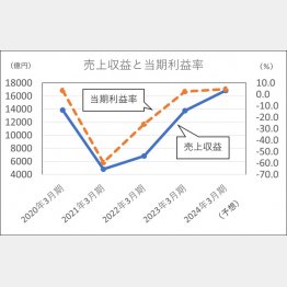 日本航空の売り上げ収益と当期利益率（Ｃ）日刊ゲンダイ