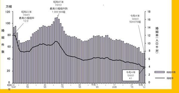 婚姻件数及び離婚率（人口千対）の年次推移（Ｃ）日刊ゲンダイ