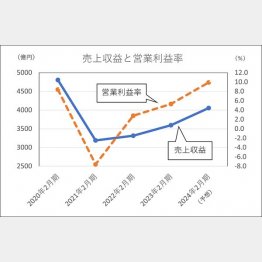 フロントリテイリングの「売上利益と営業利益率」／（Ｃ）日刊ゲンダイ