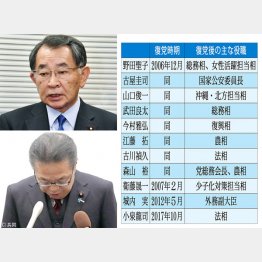 「恨み節」に「殊勝」と、正反対の態度（上から塩谷立、世耕弘成2議員）／（Ｃ）日刊ゲンダイ