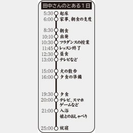 田中さんのとある1日（Ｃ）日刊ゲンダイ