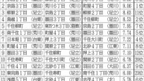 【首都直下型地震の危険度】東京でワースト1位「荒川6丁目」はなぜいけないのか？ 