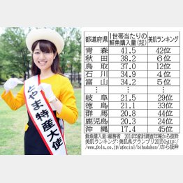 １５年の富山県観光大使（Ｃ）日刊ゲンダイ