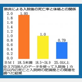 「肺炎による入院後の死亡率と体格との関係」／（Ｃ）日刊ゲンダイ