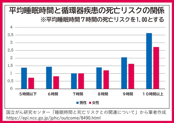 図表4　ほんとうに睡眠不足は健康に悪い？（Ｃ）日刊ゲンダイ