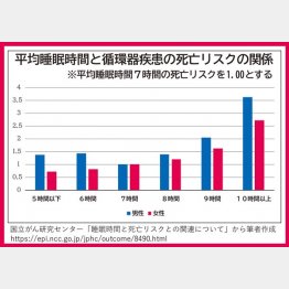 図表4　ほんとうに睡眠不足は健康に悪い？（Ｃ）日刊ゲンダイ