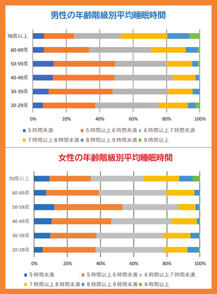 図表2　女性は男性よりも睡眠時間が長い？（Ｃ）日刊ゲンダイ