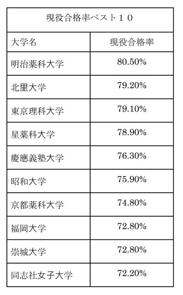 （表2）現役合格率ベスト10