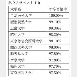 2022年度 医師国家試験 新卒合格率（留年生を含めた合格率）