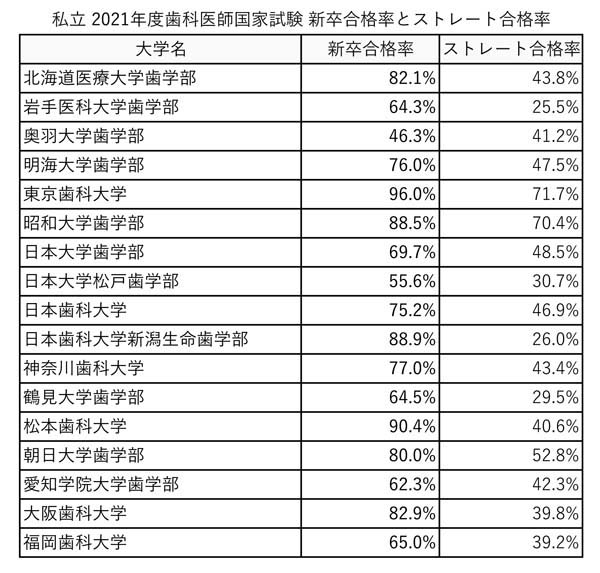 （表2）私大 2021年歯科医師国家試験 新卒合格率とストレート合格率