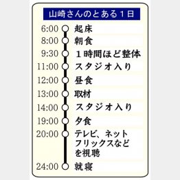 山崎さんのとある1日（Ｃ）日刊ゲンダイ