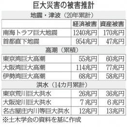 巨大災害の被害推計（Ｃ）日刊ゲンダイ